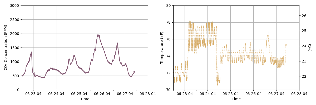 CO2 plot